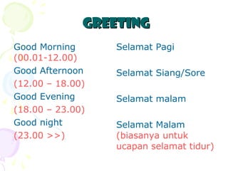 Greeting
Good Morning
(00.01-12.00)
Good Afternoon
(12.00 – 18.00)
Good Evening
(18.00 – 23.00)
Good night
(23.00 >>)

Selamat Pagi
Selamat Siang/Sore
Selamat malam
Selamat Malam
(biasanya untuk
ucapan selamat tidur)

 