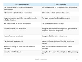 Need of OOPs and Programming,pop vs oop | PPT