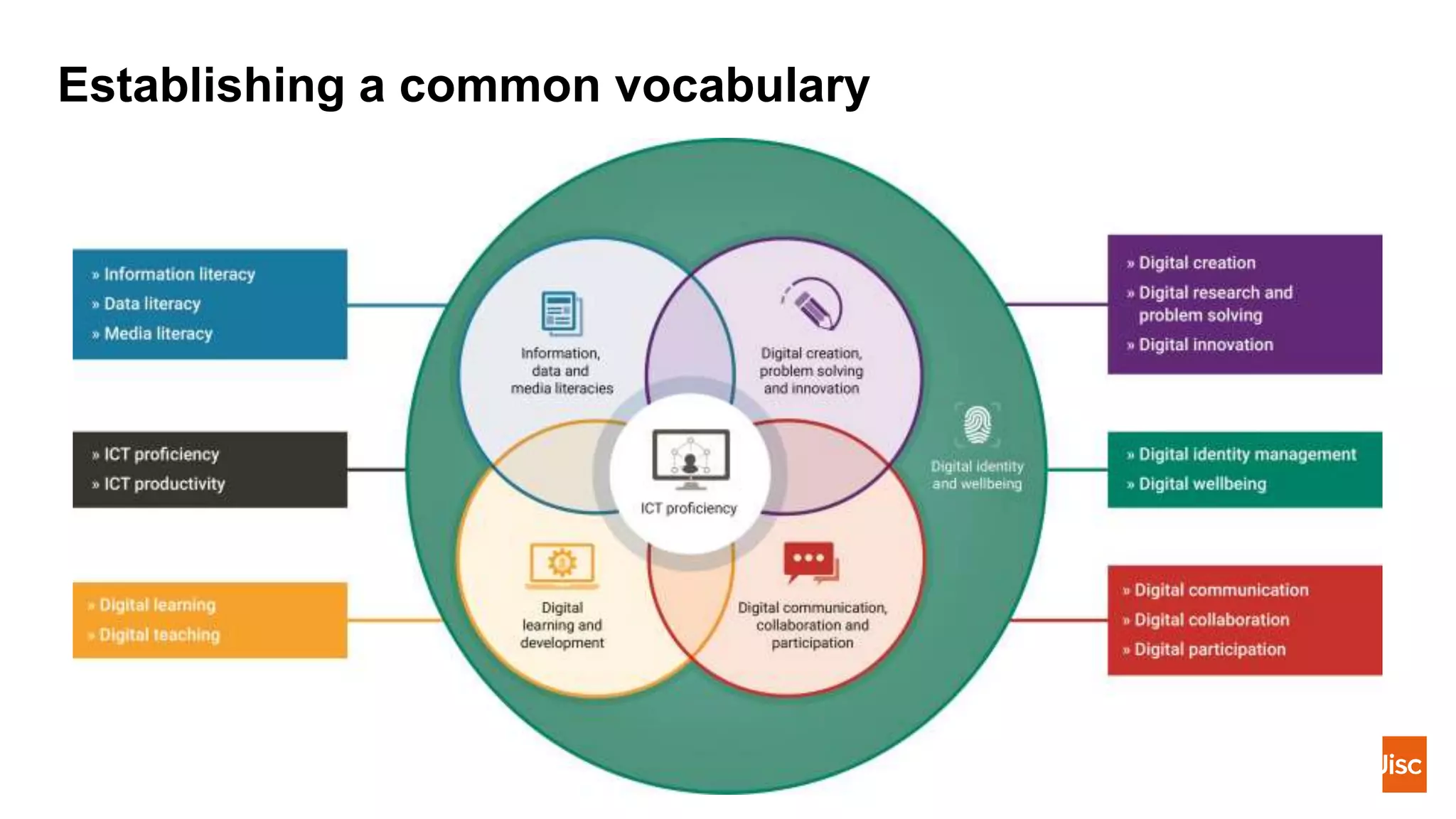Establishing a common vocabulary
 