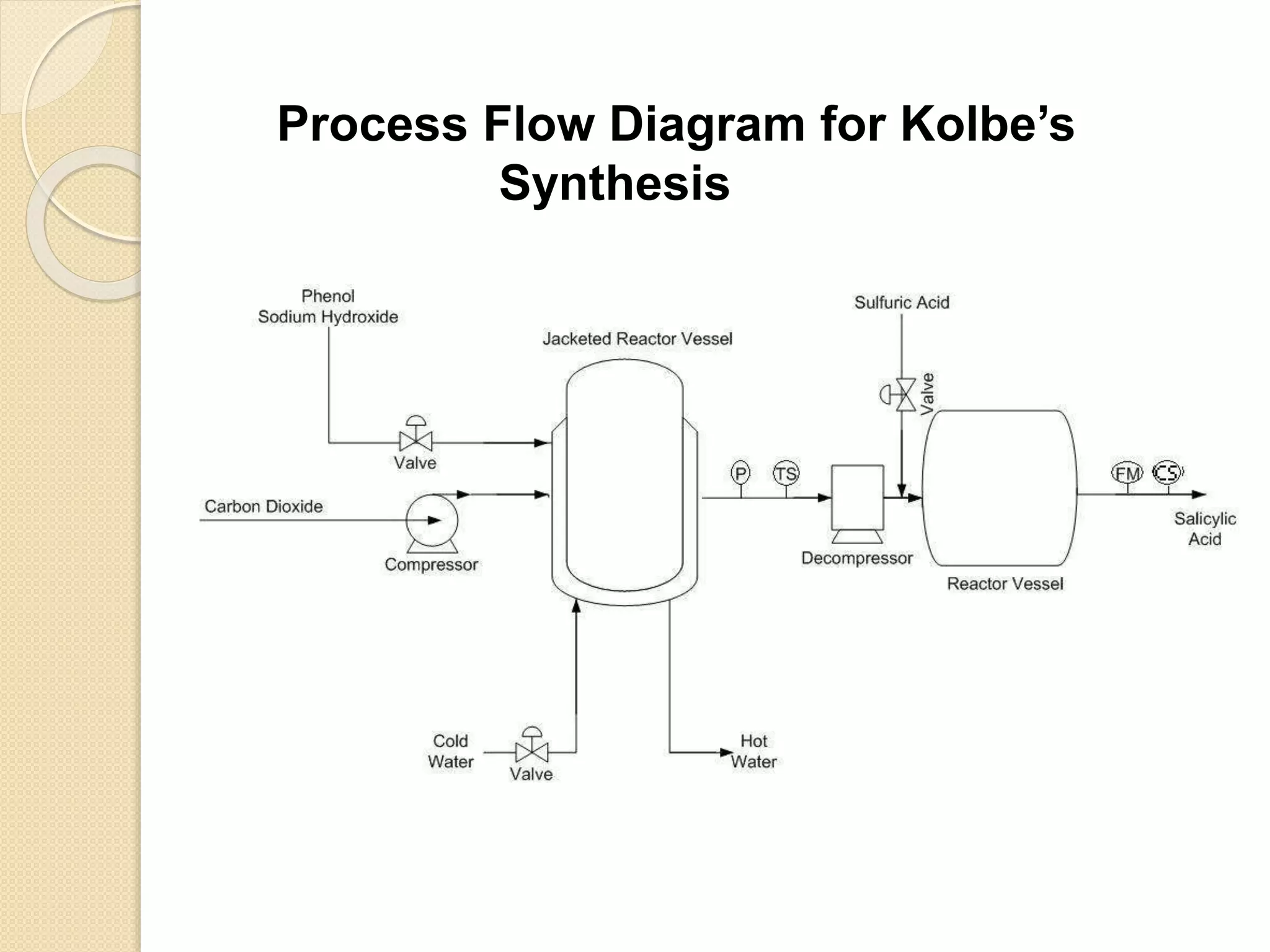 Process Flow Diagram for Kolbe’s
Synthesis
 