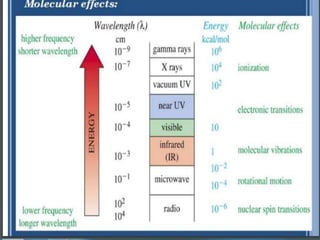 Introduction and principle of ir spectrophotometry | PPTX