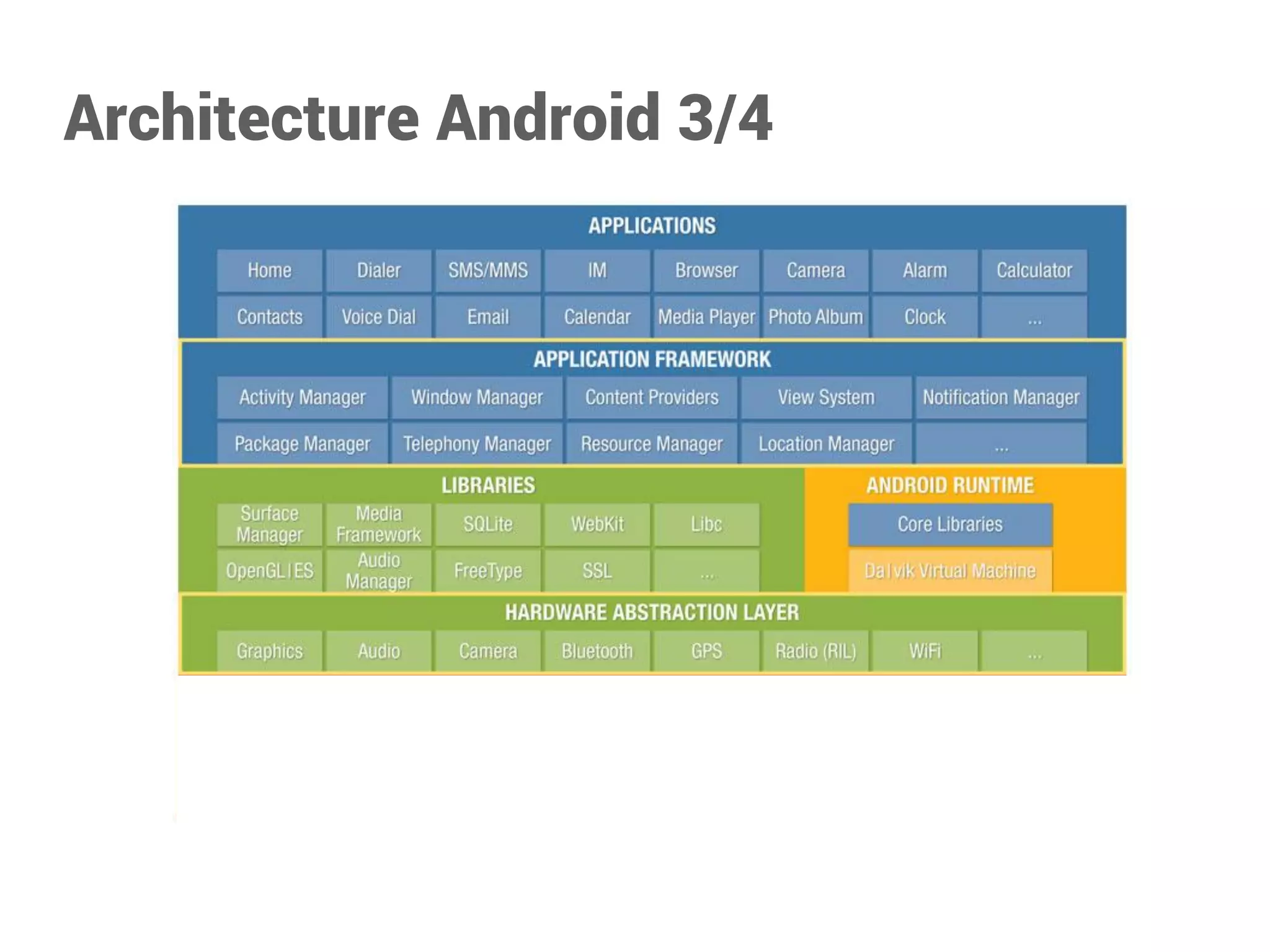 Architecture Android 3/4  