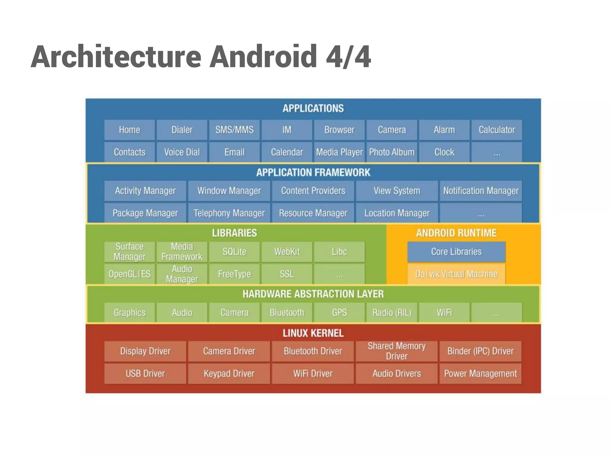 Architecture Android 4/4  