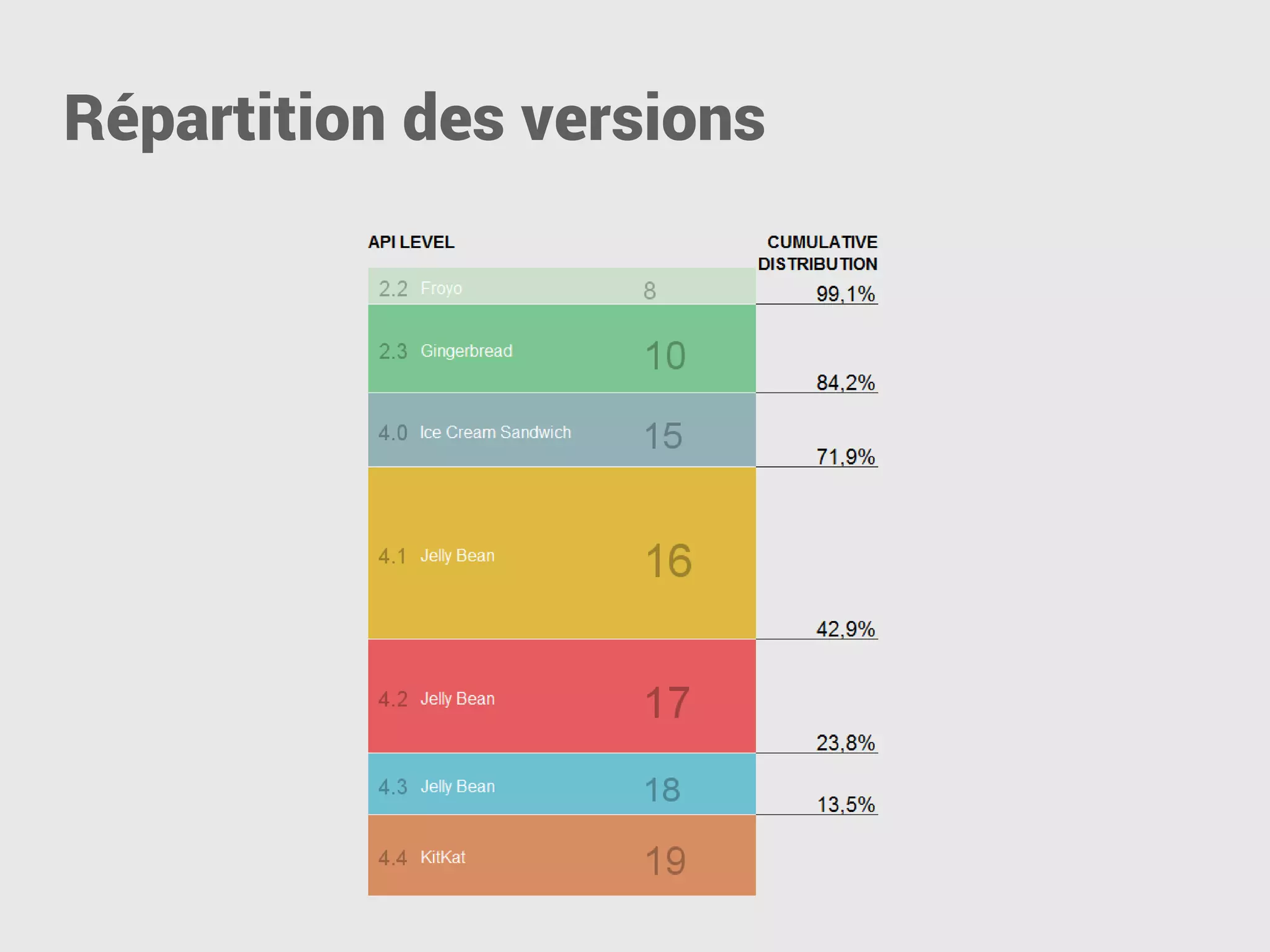 Répartition des versions  