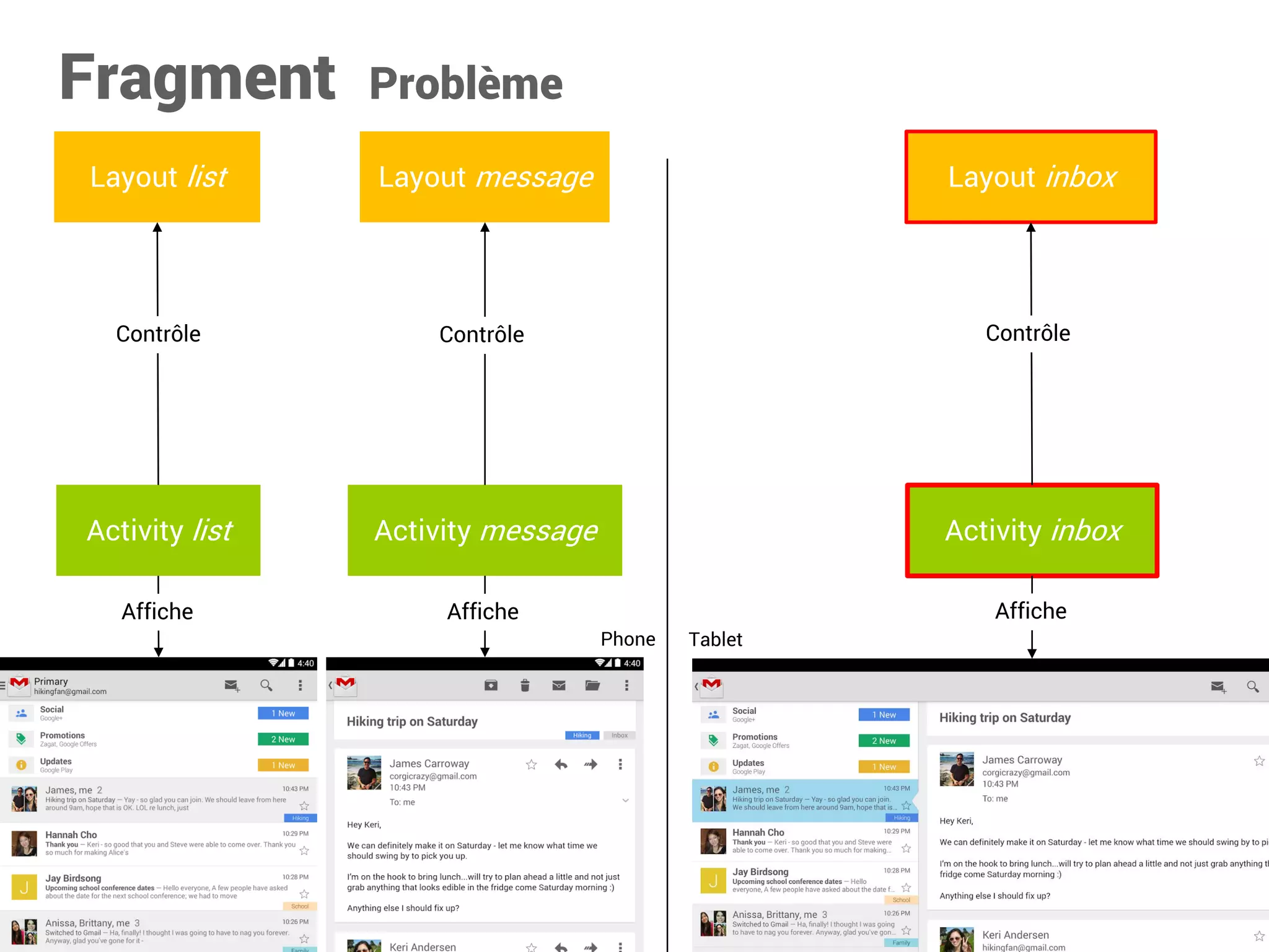 Fragment Problème 
Layout list 
Layout message 
Activity list 
Activity message 
Layout inbox 
Activity inbox 
Affiche 
Contrôle 
Contrôle 
Affiche 
Affiche 
Contrôle 
Phone 
Tablet  