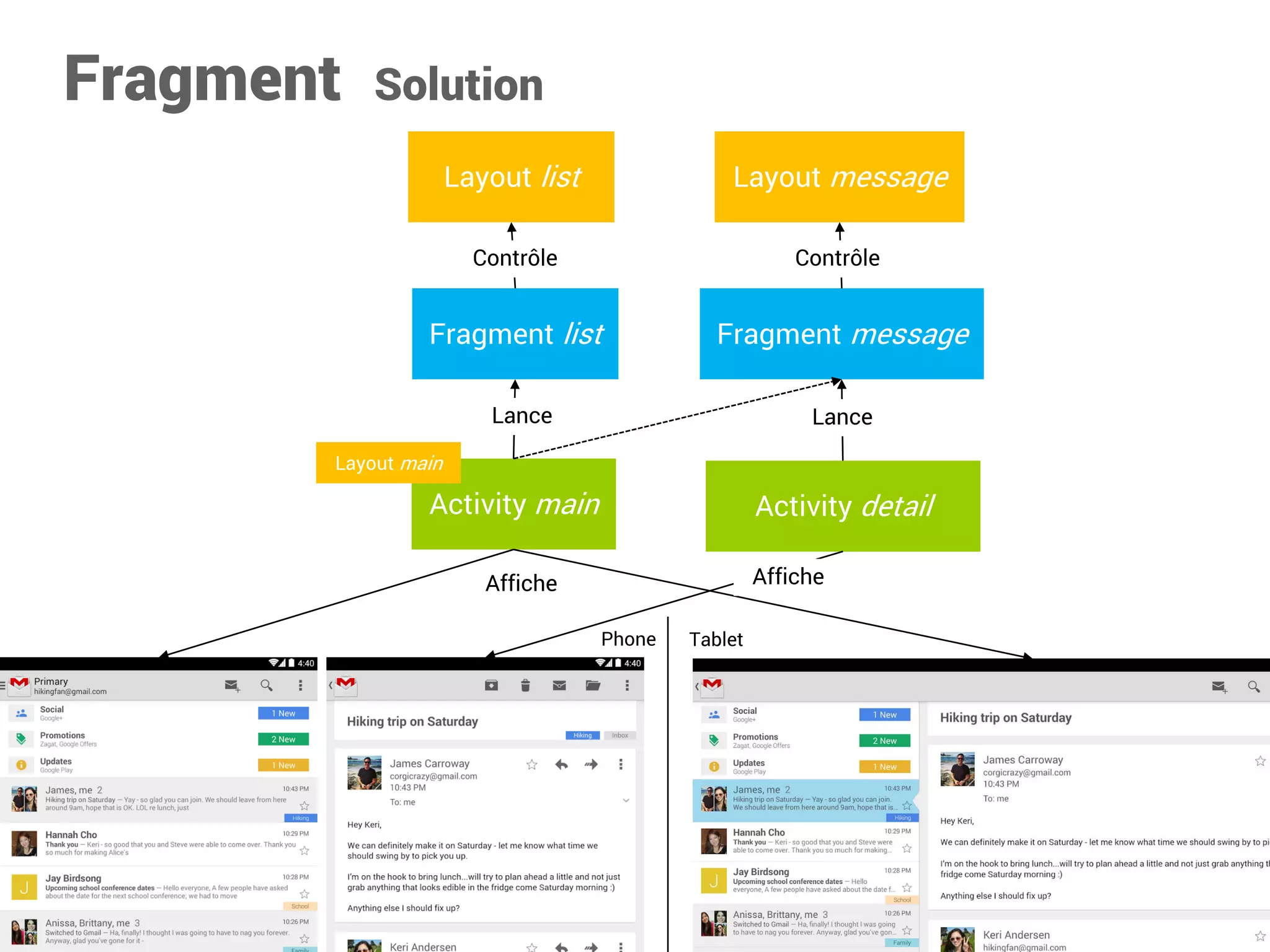 Fragment Solution 
Layout list 
Layout message 
Activity main 
Activity detail 
Phone 
Tablet 
Contrôle 
Contrôle 
Affiche 
Affiche 
Fragment list 
Fragment message 
Lance 
Lance 
Layout main  