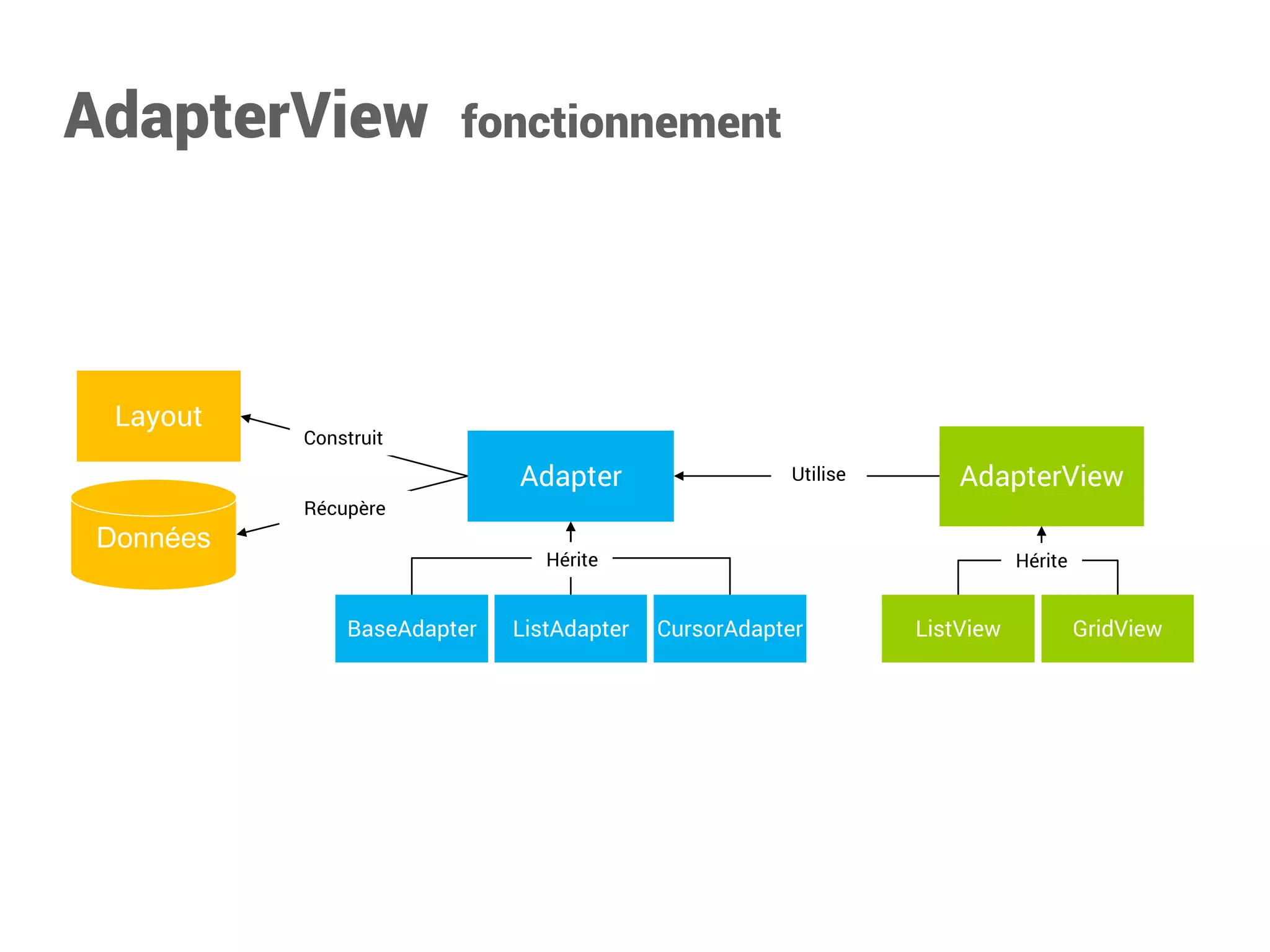 AdapterView fonctionnement 
AdapterView 
Adapter 
ListView 
GridView 
ListAdapter 
CursorAdapter 
BaseAdapter 
Données 
Layout 
Utilise 
Construit 
Récupère 
Hérite 
Hérite  