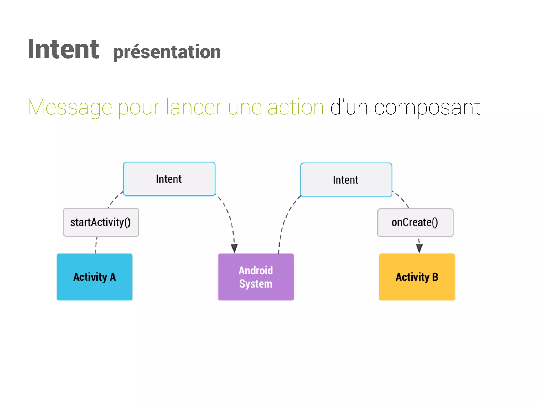 Sandbox 
Chaque application à : 
•son UID et GUID 
•son processus et sa VM 
•son répertoire protégé 
Une permission dans le manifeste : 
•doit être validé par l'utilisateurà l'installation 
•attribut un GUID à l'application 
Service IPC: via le Binder (Intent, AIDL)  