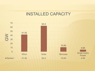 Wind Solar Biomass
Small Hydro
Power
Series1 41.93 63.3 10.93 4.94
41.93
63.3
10.93
4.94
0
10
20
30
40
50
60
70
GW
INSTALLED CAPACITY
 