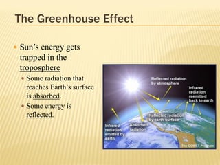 The Greenhouse Effect
 Sun’s energy gets
trapped in the
troposphere
 Some radiation that
reaches Earth’s surface
is absorbed.
 Some energy is
reflected.
 