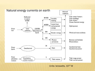 Natural energy currents on earth
Units: terawatts, 1012 W
 