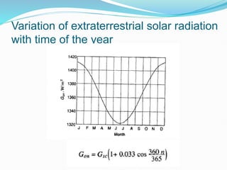 Variation of extraterrestrial solar radiation
with time of the year
 