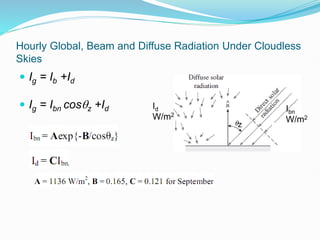 Hourly Global, Beam and Diffuse Radiation Under Cloudless
Skies
 Ig = Ib +Id
 Ig = Ibn cosz +Id Ibn
W/m2
Id
W/m2
z
 