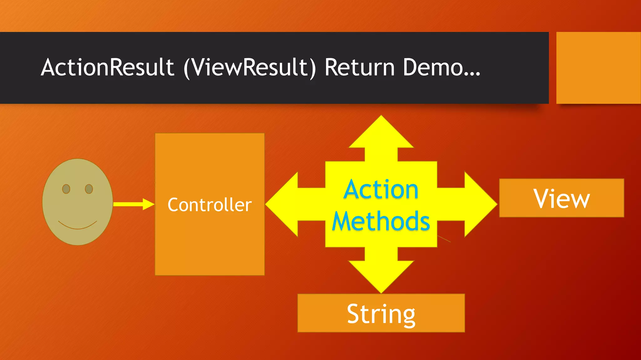 ActionResult (ViewResult) Return Demo…
Action
Methods
Controller
String
View
 
