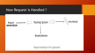 How Request is Handled ?
 