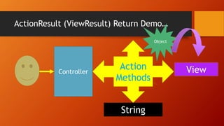 ActionResult (ViewResult) Return Demo…
Action
Methods
Controller
String
View
Object
 