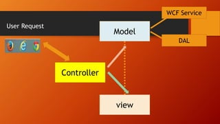 Controller
Model
view
WCF Service
DAL
User Request
 