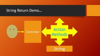 String Return Demo…
Action
Methods
Controller
String
 