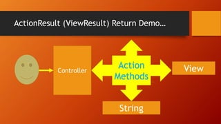 ActionResult (ViewResult) Return Demo…
Action
Methods
Controller
String
View
 