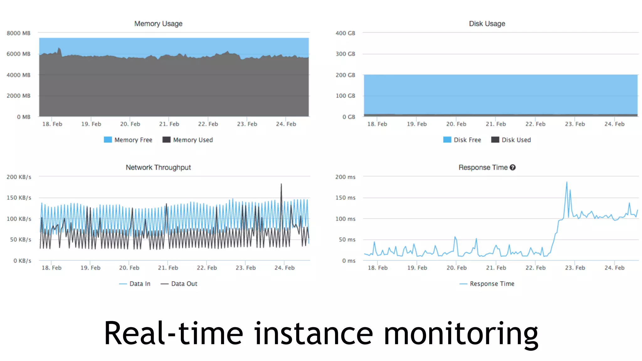 Real-time instance monitoring
 
