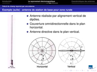 Introduction Le rayonnement électromagnétique Caractéristiques des antennes
Calcul du champ rayonné par une antenne
Exemple (suite) : antenne de station de base pour zone rurale
Antenne réalisée par alignement vertical de
dipôles.
Couverture omnidirectionnelle dans le plan
horizontal.
Antenne directive dans le plan vertical.
 