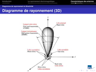 Introduction Le rayonnement électromagnétique Caractéristiques des antennes
Diagramme de rayonnement et directivité
Diagramme de rayonnement (3D)
 