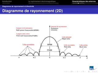 Introduction Le rayonnement électromagnétique Caractéristiques des antennes
Diagramme de rayonnement et directivité
Diagramme de rayonnement (2D)
 