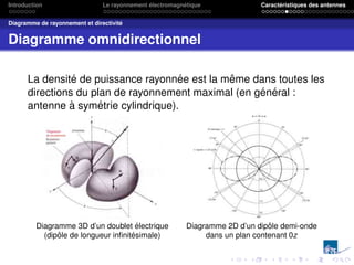 Introduction Le rayonnement électromagnétique Caractéristiques des antennes
Diagramme de rayonnement et directivité
Diagramme omnidirectionnel
La densité de puissance rayonnée est la même dans toutes les
directions du plan de rayonnement maximal (en général :
antenne à symétrie cylindrique).
Diagramme 3D d’un doublet électrique
(dipôle de longueur infinitésimale)
Diagramme 2D d’un dipôle demi-onde
dans un plan contenant 0z
 