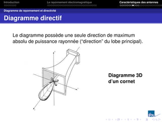 Introduction Le rayonnement électromagnétique Caractéristiques des antennes
Diagramme de rayonnement et directivité
Diagramme directif
Le diagramme possède une seule direction de maximum
absolu de puissance rayonnée (“direction” du lobe principal).
Diagramme 3D
d’un cornet
 