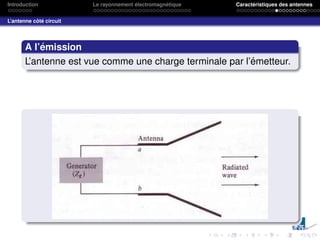 Introduction Le rayonnement électromagnétique Caractéristiques des antennes
L’antenne côté circuit
A l’émission
L’antenne est vue comme une charge terminale par l’émetteur.
 