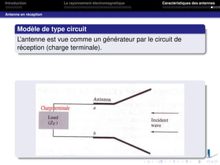 Introduction Le rayonnement électromagnétique Caractéristiques des antennes
Antenne en réception
Modèle de type circuit
L’antenne est vue comme un générateur par le circuit de
réception (charge terminale).
 