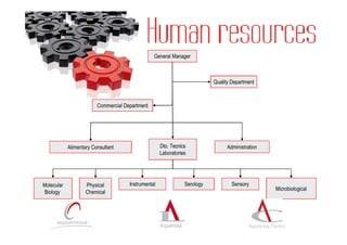 General Manager



                                                                           Quality Department



                         Commercial Department




            Alimentary Consultant                    Dto. Tecnics                Administration
                                                     Laboratories




Molecular           Physical          Instrumental              Serology           Sensory
                                                                                                     Microbiological
Biology             Chemical




                                                                                           Aquimisa Centro
 
