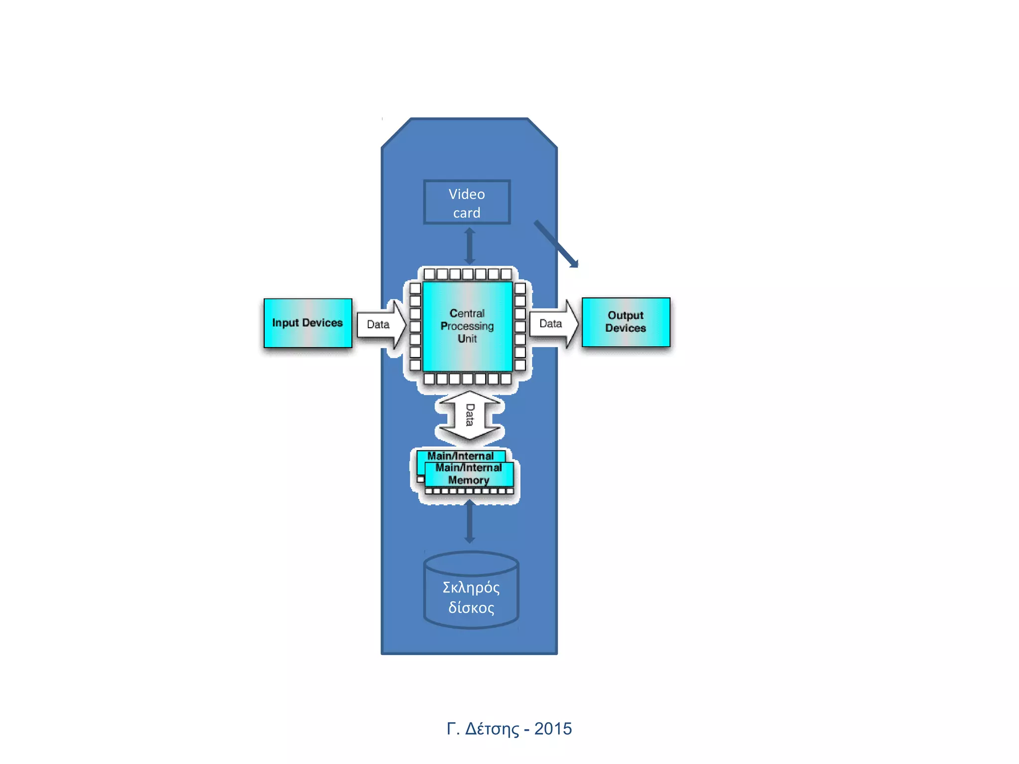 Γ. Δέτσης - 2015
Σκληρός
δίσκος
Video
card
 