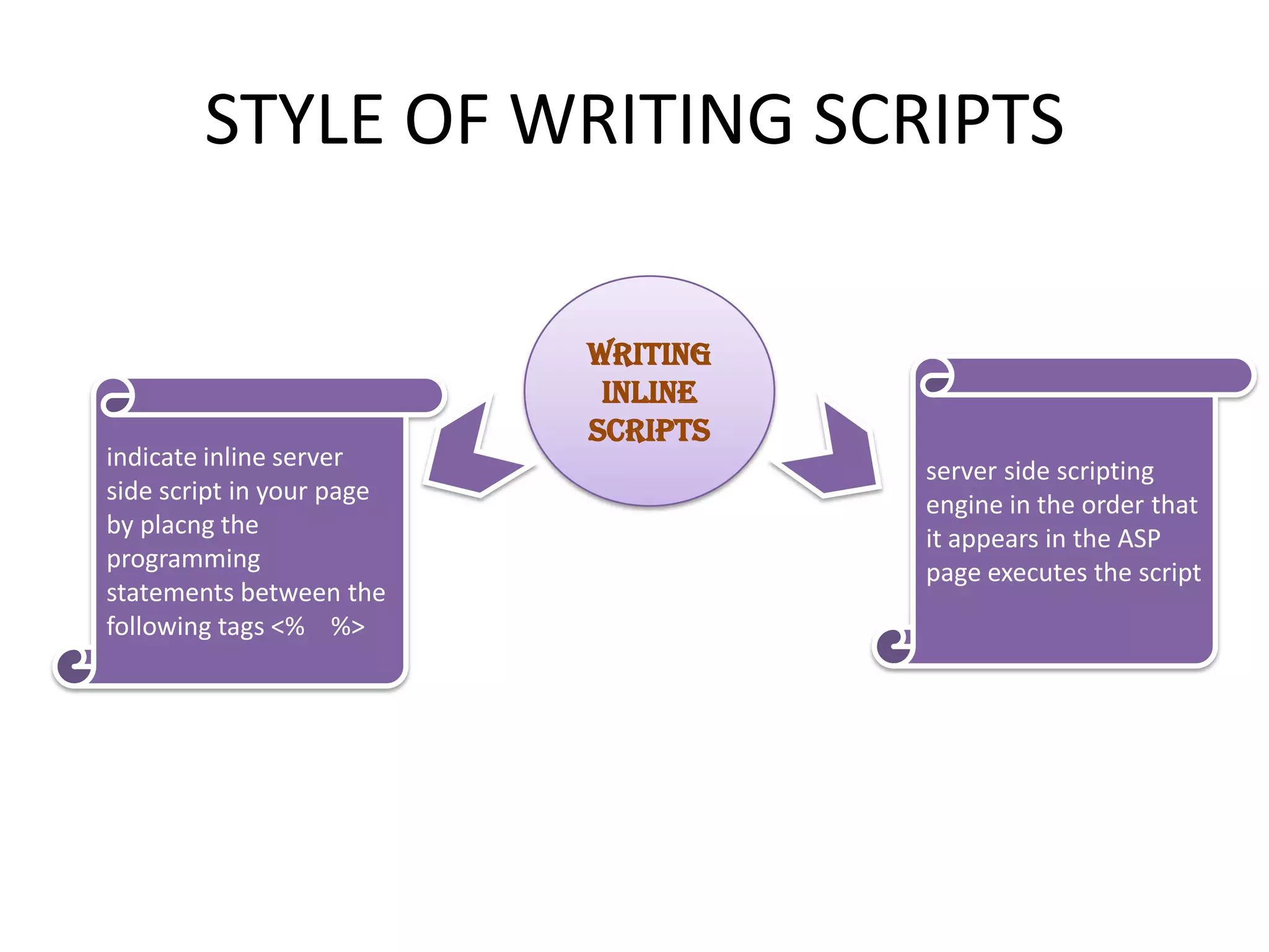 STYLE OF WRITING SCRIPTS indicate inline server side script in your page by placng the programming statements between the following tags <% %> WRITING INLINE SCRIPTS server side scripting engine in the order that it appears in the ASP page executes the script 