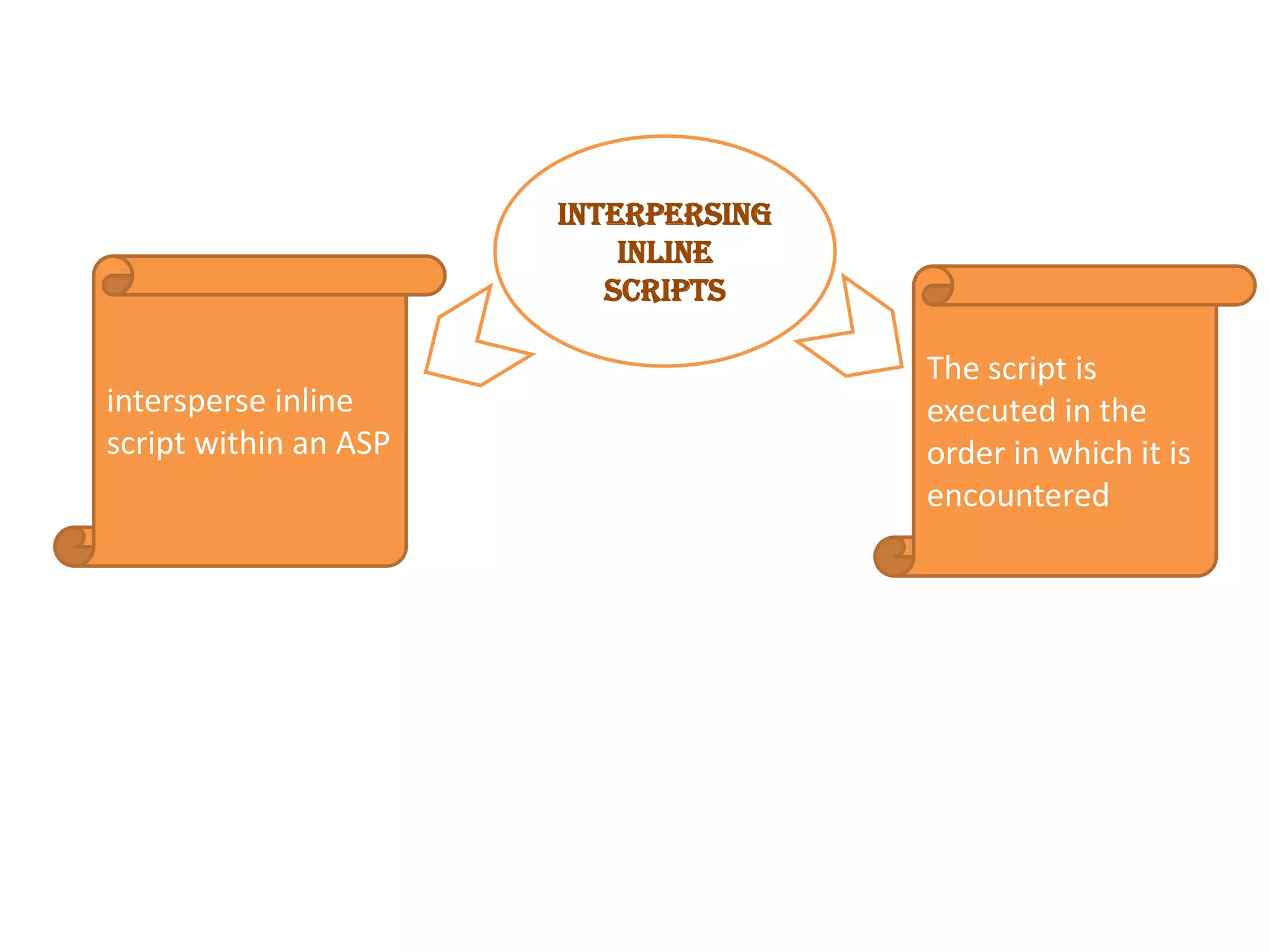INTERPERSING INLINE SCRIPTS intersperse inline script within an ASP The script is executed in the order in which it is encountered 