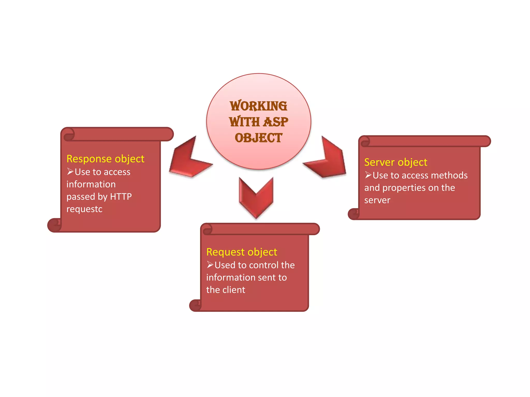 Working with ASP Object Response object Server object Use to access information passed by HTTP requestc Use to access methods and properties on the server Request object Used to control the information sent to the client 