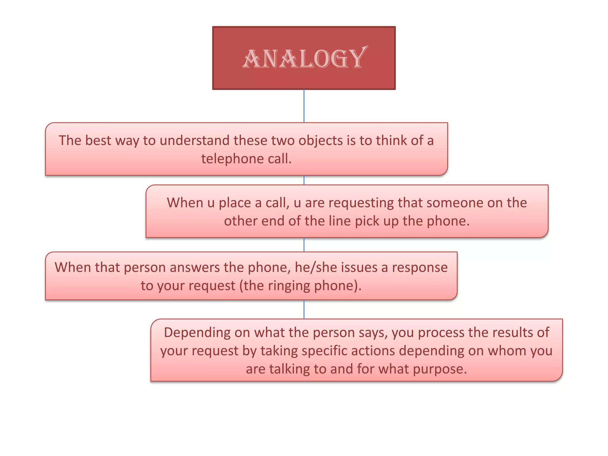 Analogy The best way to understand these two objects is to think of a telephone call. When u place a call, u are requesting that someone on the other end of the line pick up the phone. When that person answers the phone, he/she issues a response to your request (the ringing phone). Depending on what the person says, you process the results of your request by taking specific actions depending on whom you are talking to and for what purpose. 