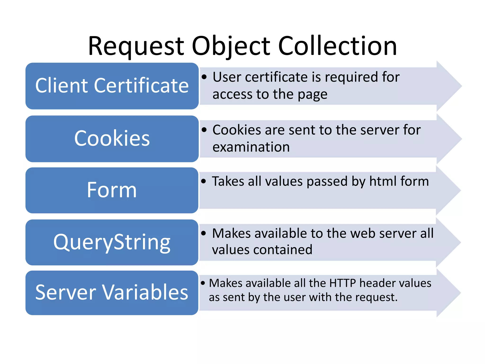 Request Object Collection Client Certificate • User certificate is required for access to the page Cookies • Cookies are sent to the server for examination Form • Takes all values passed by html form QueryString • Makes available to the web server all values contained Server Variables • Makes available all the HTTP header values as sent by the user with the request. 