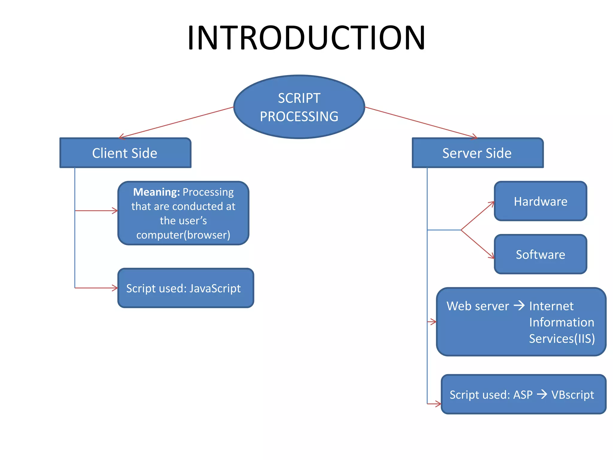 INTRODUCTION SCRIPT PROCESSING Client Side Meaning: Processing that are conducted at the user’s computer(browser) Server Side Hardware Software Script used: JavaScript Web server  Internet Information Services(IIS) Script used: ASP  VBscript 