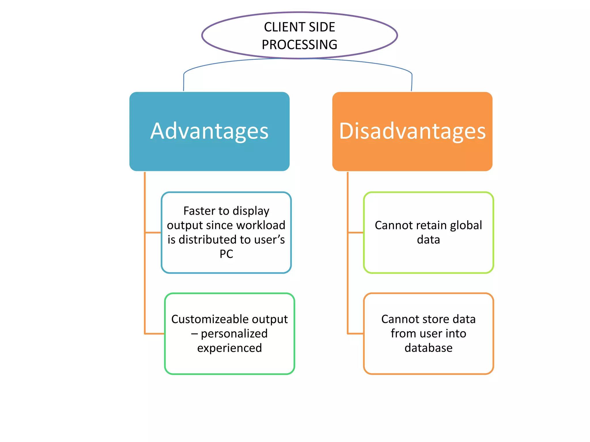 CLIENT SIDE PROCESSING Advantages Disadvantages Faster to display output since workload is distributed to user’s PC Cannot retain global data Customizeable output – personalized experienced Cannot store data from user into database 