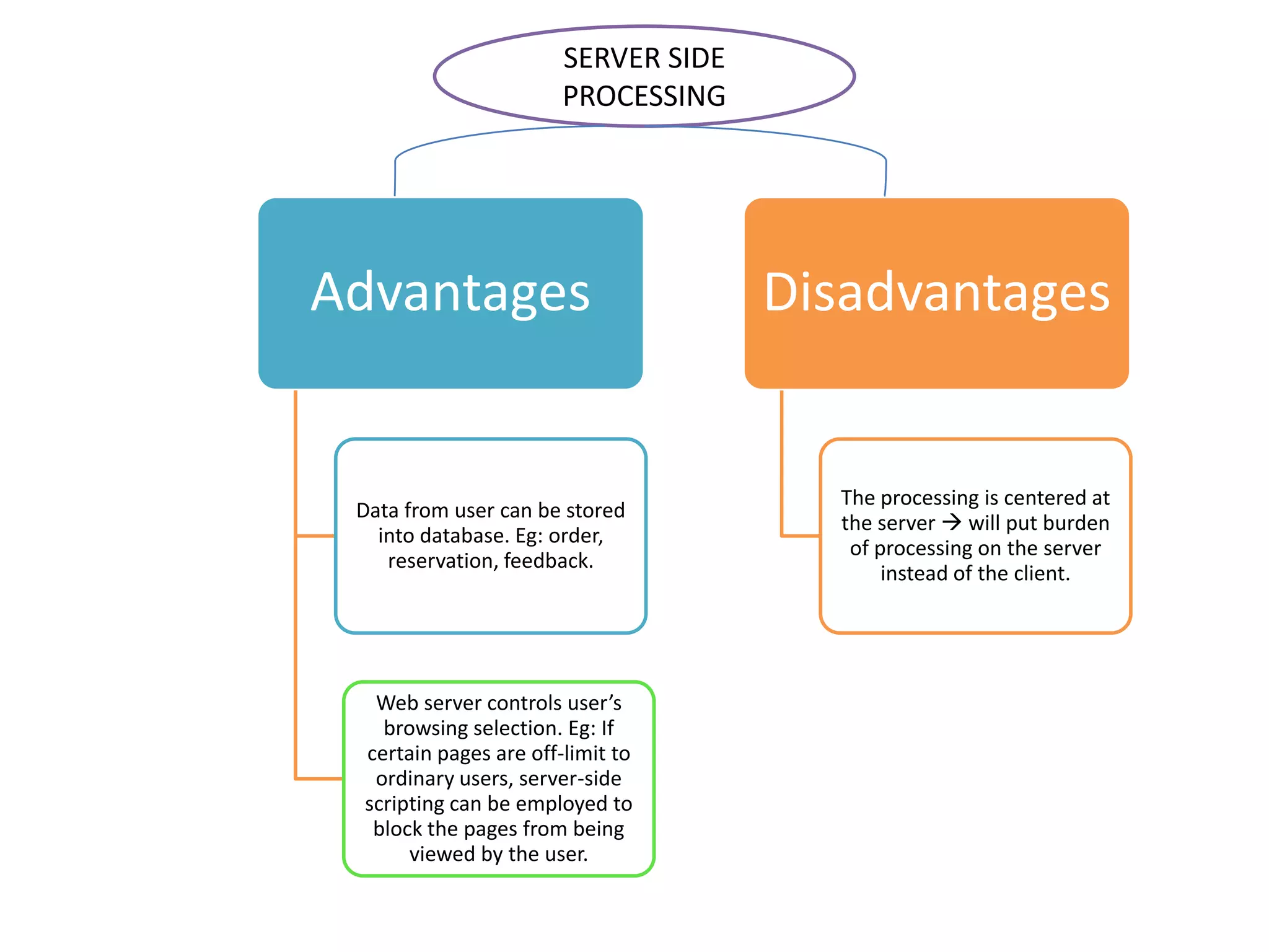 SERVER SIDE PROCESSING Advantages Data from user can be stored into database. Eg: order, reservation, feedback. Web server controls user’s browsing selection. Eg: If certain pages are off-limit to ordinary users, server-side scripting can be employed to block the pages from being viewed by the user. Disadvantages The processing is centered at the server  will put burden of processing on the server instead of the client. 