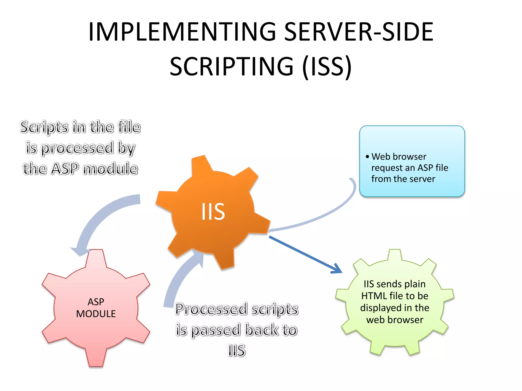 IMPLEMENTING SERVER-SIDE SCRIPTING (ISS) • Web browser request an ASP file from the server IIS ASP MODULE IIS sends plain HTML file to be displayed in the web browser 
