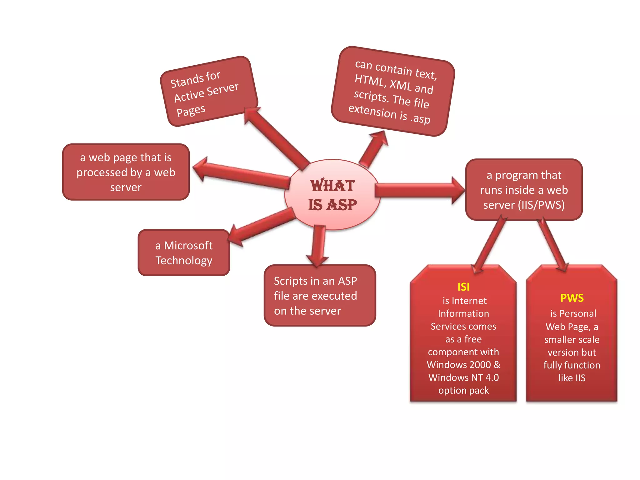 a web page that is processed by a web server a program that runs inside a web server (IIS/PWS) What is ASP a Microsoft Technology Scripts in an ASP file are executed on the server ISI is Internet Information Services comes as a free component with Windows 2000 & Windows NT 4.0 option pack PWS is Personal Web Page, a smaller scale version but fully function like IIS 