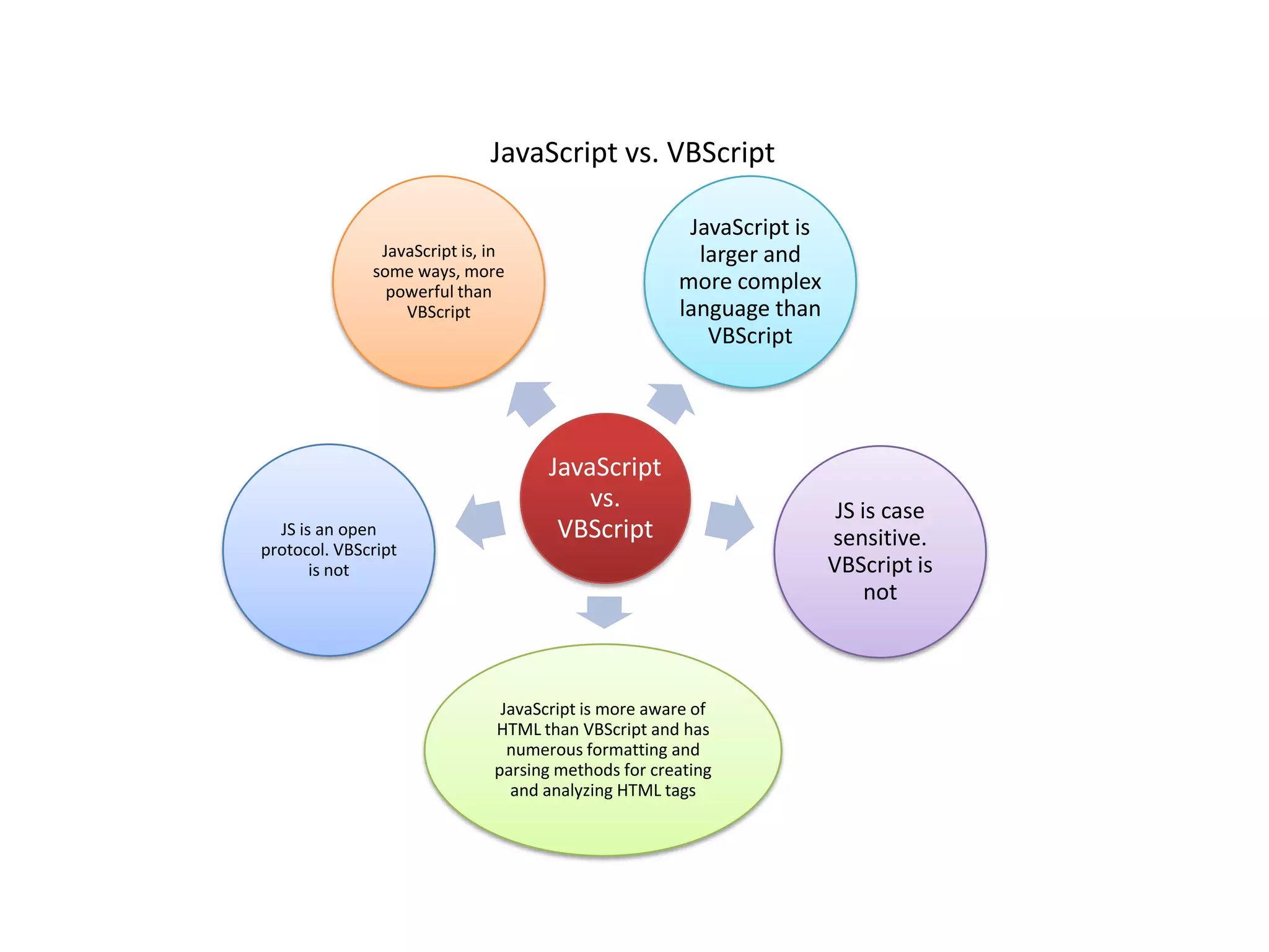 JavaScript vs. VBScript JavaScript is larger and more complex language than VBScript JavaScript is, in some ways, more powerful than VBScript JS is an open protocol. VBScript is not JavaScript vs. VBScript JavaScript is more aware of HTML than VBScript and has numerous formatting and parsing methods for creating and analyzing HTML tags JS is case sensitive. VBScript is not 