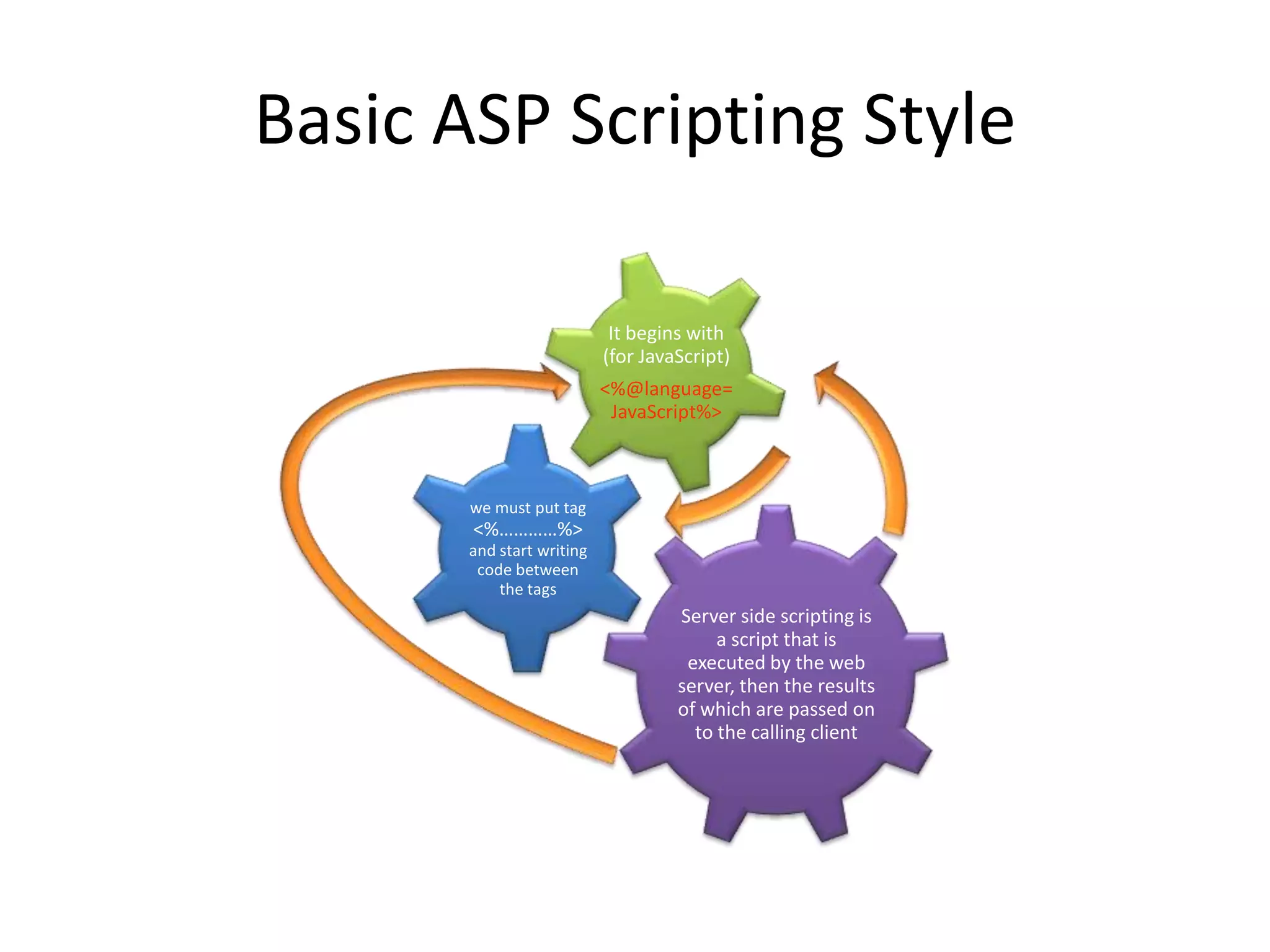 Basic ASP Scripting Style It begins with (for JavaScript) <%@language= JavaScript%> we must put tag <%…………%> and start writing code between the tags Server side scripting is a script that is executed by the web server, then the results of which are passed on to the calling client 