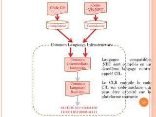 Code C#
Code
VB.NET
Compilateur
Common Language Infrastructure
Common
Intermediate
Language
Common
Language
Runtime
0101010101110001100
1100011011000101111
Compilateur
Langages compatibles
.NET sont compilés en un
deuxième langage neutre
appelé CIL
Le CLR compile le code
CIL en code-machine qui
peut être exécuté sur la
plateforme courante
15
 