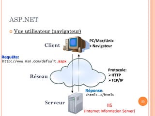 ASP.NET
 Vue utilisateur (navigateur)
IIS
(Internet Information Server)
Client
Serveur
Requéte:
http://www.msn.com/default.aspx
Réponse:
<html>…</html>
Réseau
Protocole:
HTTP
TCP/IP
PC/Mac/Unix
+ Navigateur
25
 
