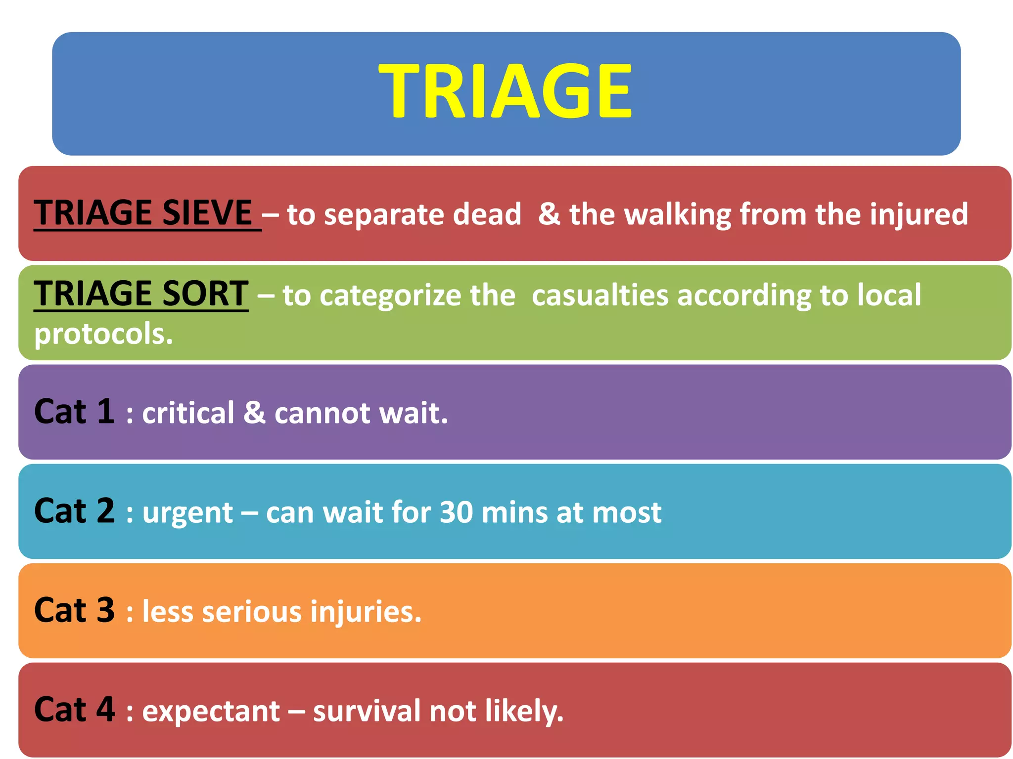 TRIAGE
TRIAGE SIEVE – to separate dead & the walking from the injured
TRIAGE SORT – to categorize the casualties according to local
protocols.
Cat 1 : critical & cannot wait.
Cat 2 : urgent – can wait for 30 mins at most
Cat 3 : less serious injuries.
Cat 4 : expectant – survival not likely.
 