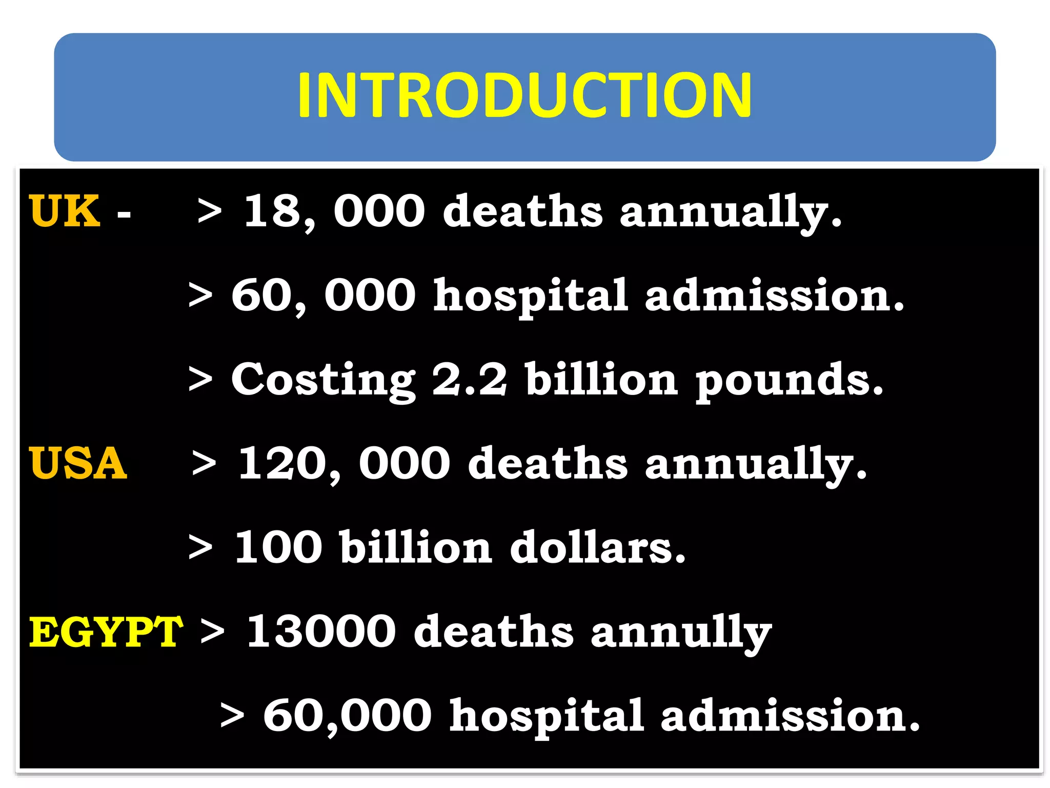 INTRODUCTION
UK - > 18, 000 deaths annually.
> 60, 000 hospital admission.
> Costing 2.2 billion pounds.
USA > 120, 000 deaths annually.
> 100 billion dollars.
EGYPT > 13000 deaths annully
> 60,000 hospital admission.
 
