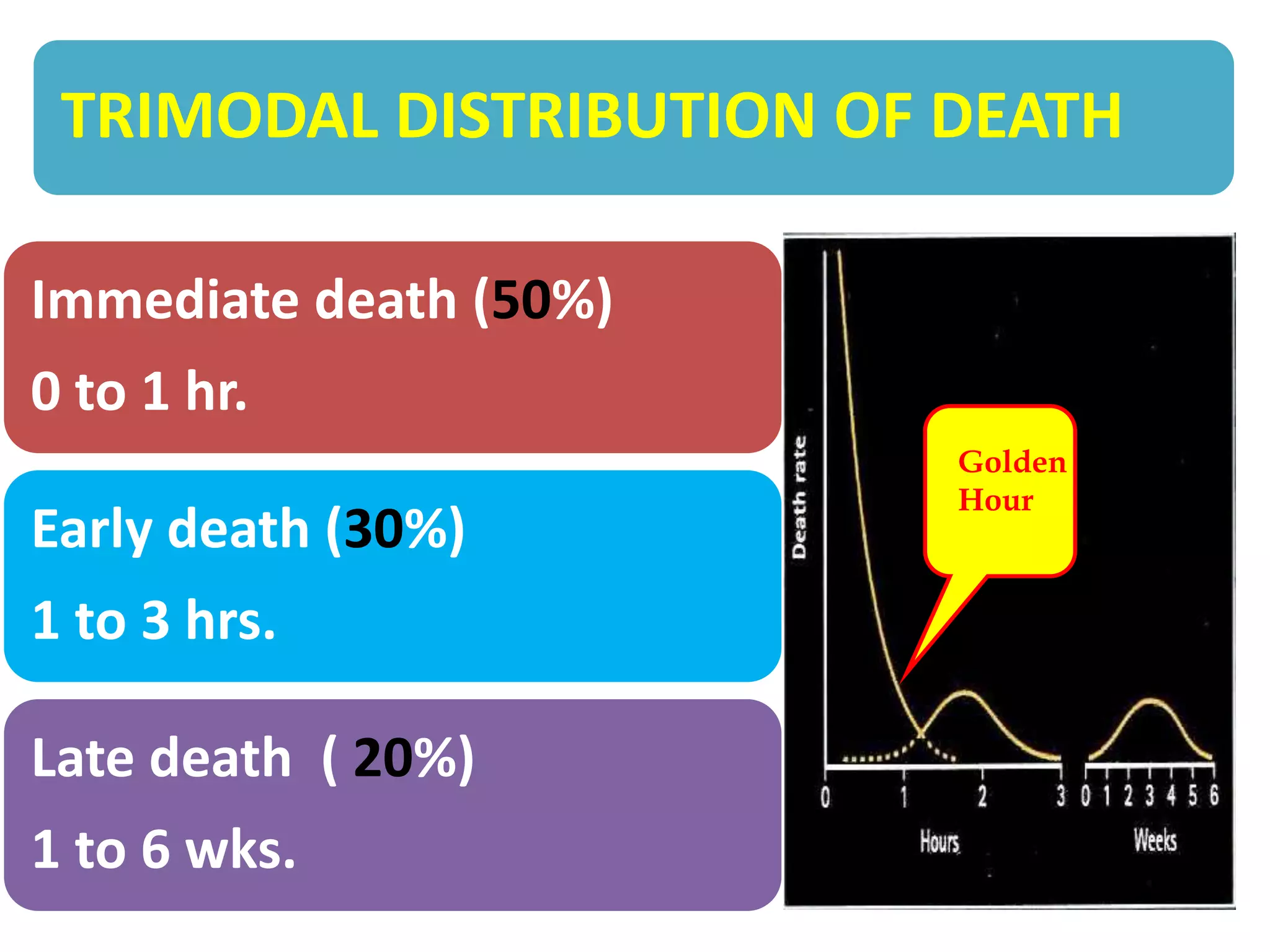TRIMODAL DISTRIBUTION OF DEATH
Immediate death (50%)
0 to 1 hr.
Early death (30%)
1 to 3 hrs.
Late death ( 20%)
1 to 6 wks.
Golden
Hour
 